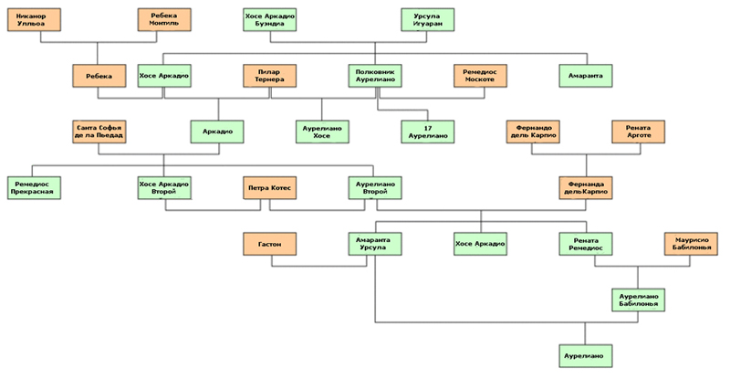 Генеалогическое древо семьи Буэнди́а